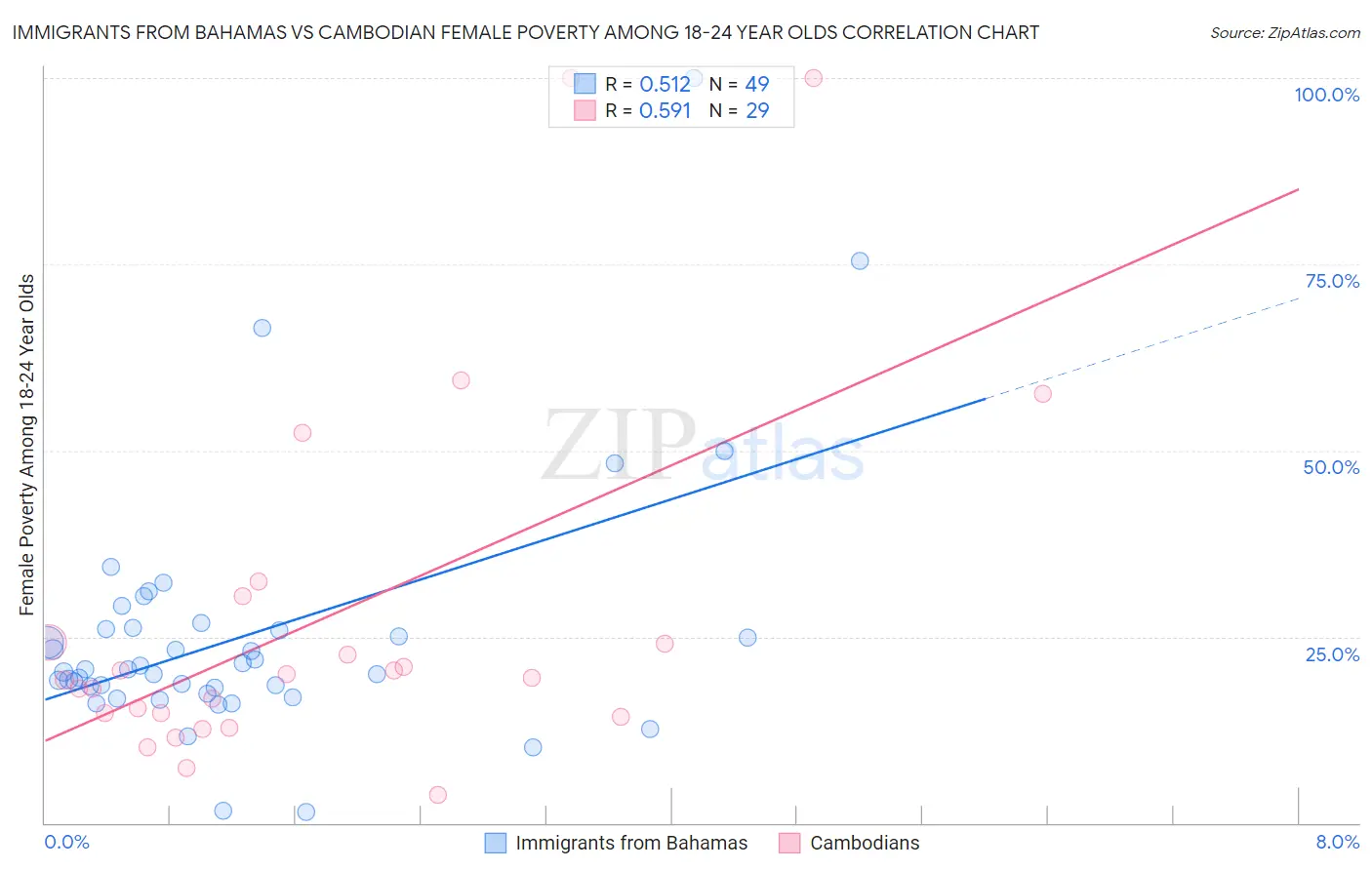 Immigrants from Bahamas vs Cambodian Female Poverty Among 18-24 Year Olds