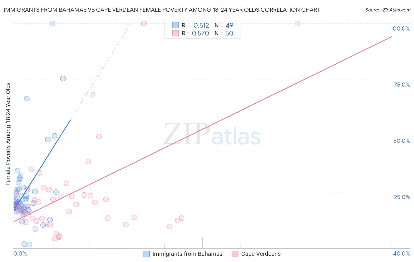 Immigrants from Bahamas vs Cape Verdean Female Poverty Among 18-24 Year Olds