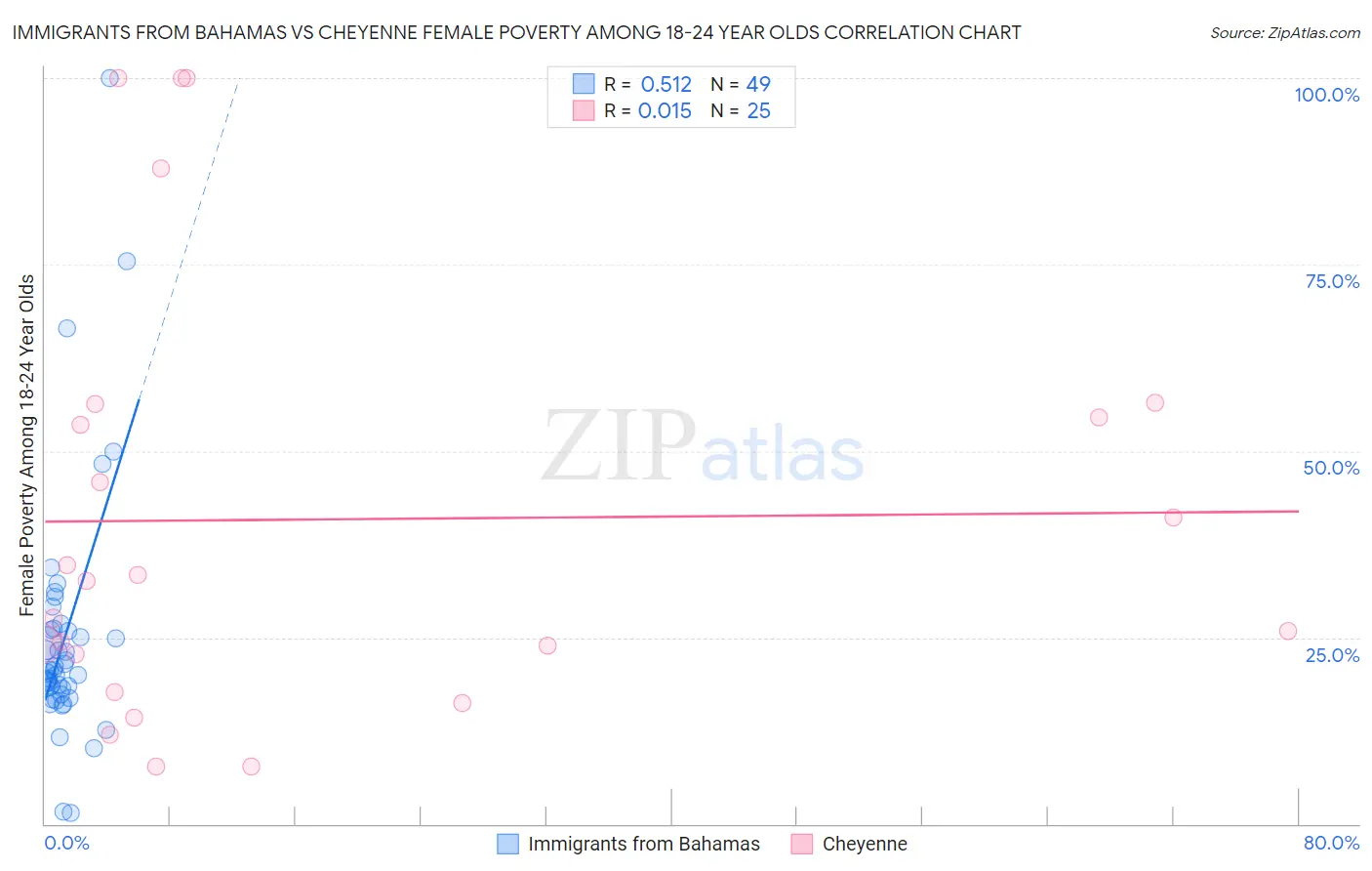 Immigrants from Bahamas vs Cheyenne Female Poverty Among 18-24 Year Olds