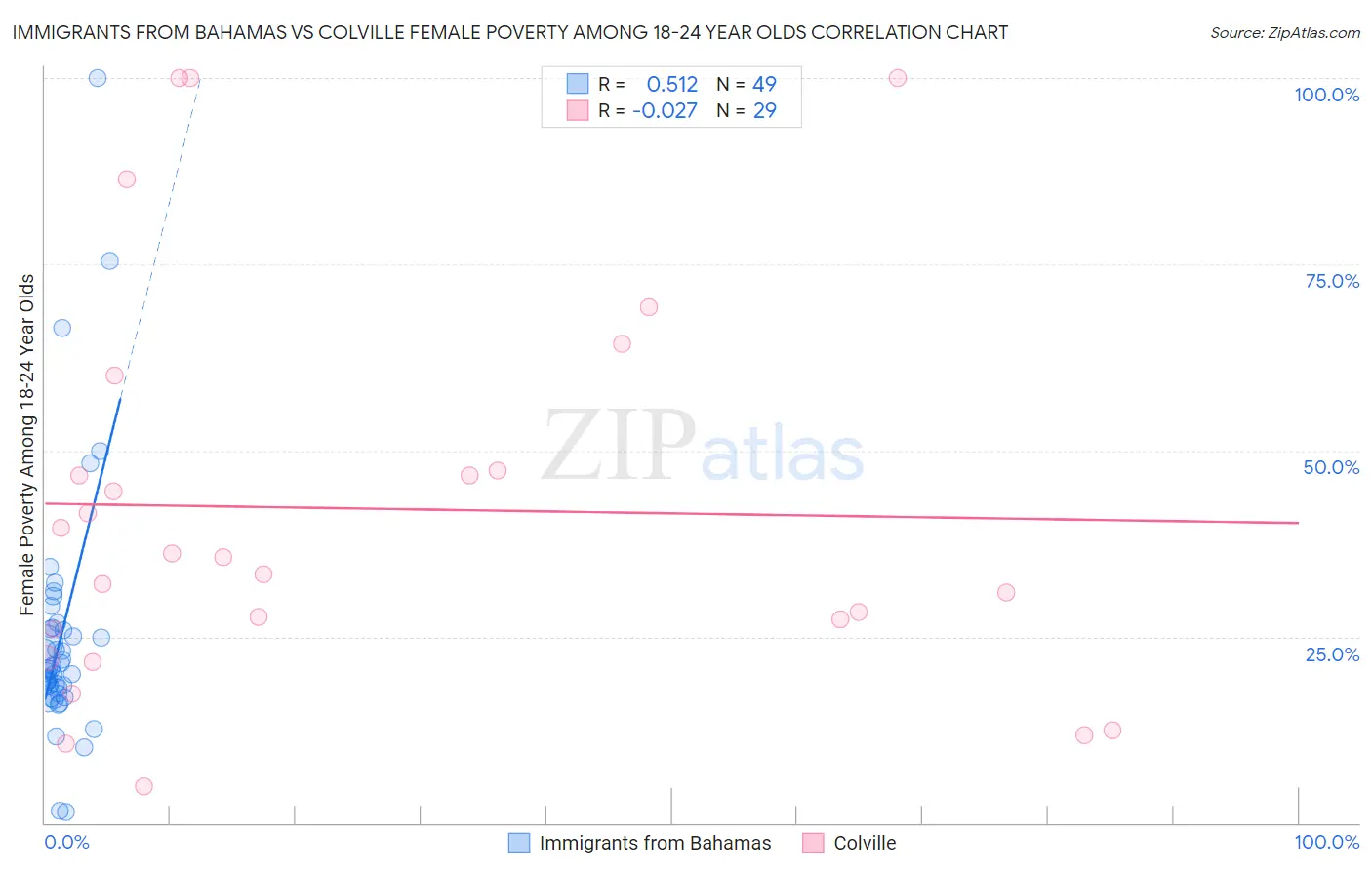 Immigrants from Bahamas vs Colville Female Poverty Among 18-24 Year Olds