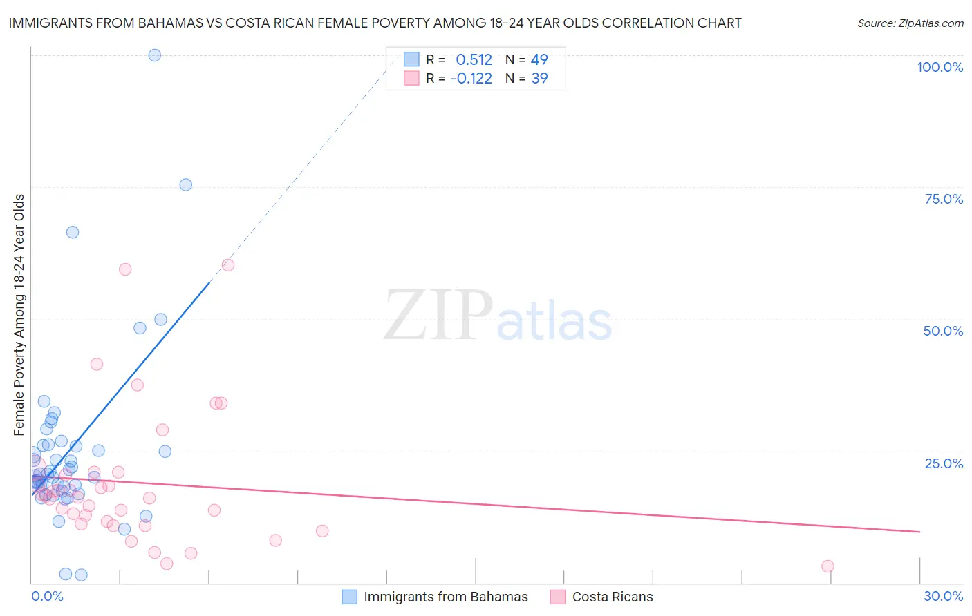 Immigrants from Bahamas vs Costa Rican Female Poverty Among 18-24 Year Olds