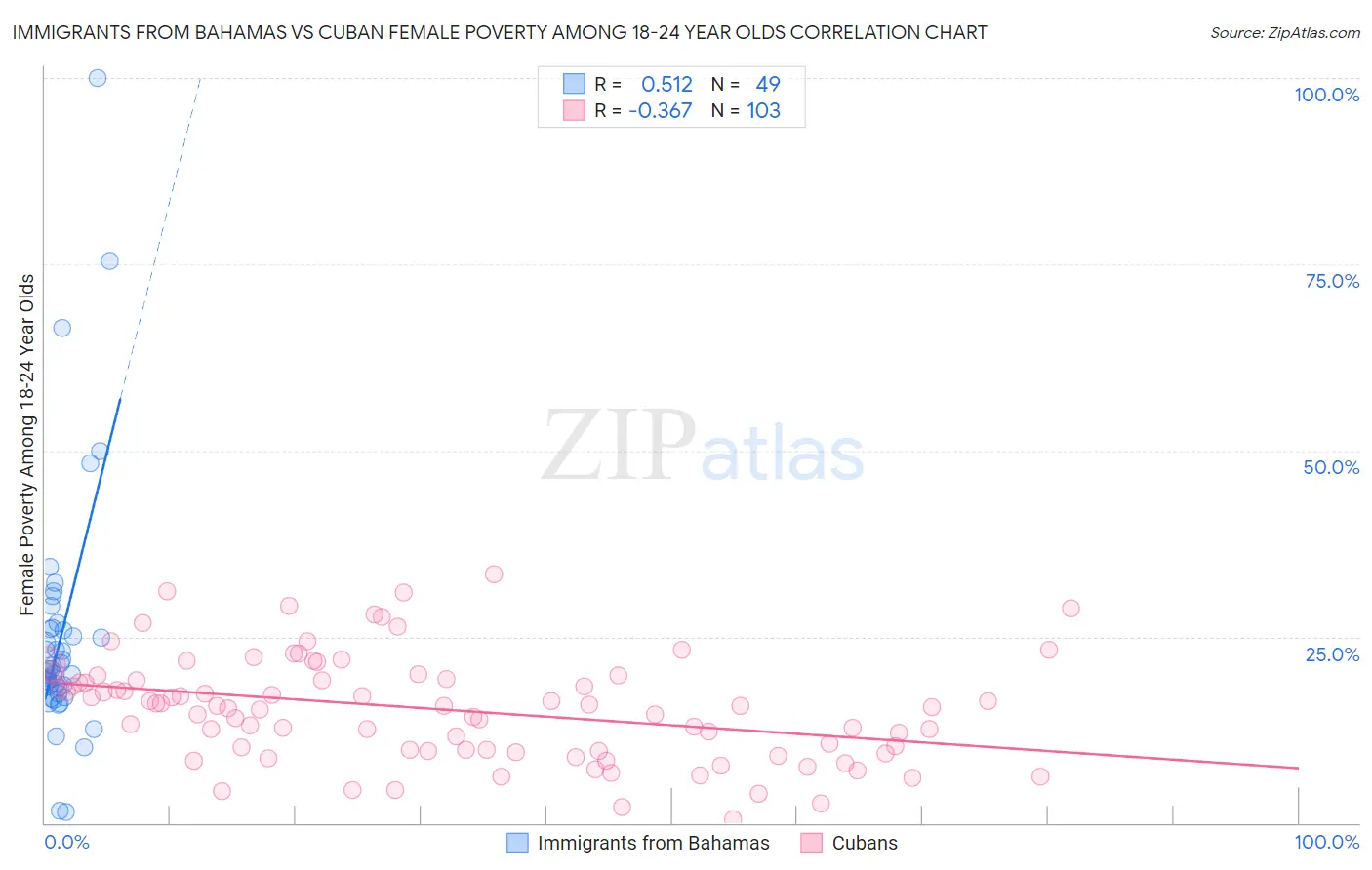 Immigrants from Bahamas vs Cuban Female Poverty Among 18-24 Year Olds