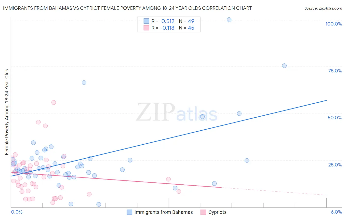 Immigrants from Bahamas vs Cypriot Female Poverty Among 18-24 Year Olds