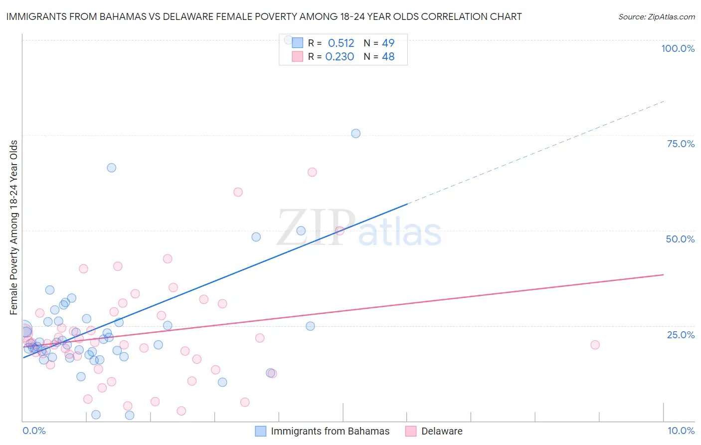 Immigrants from Bahamas vs Delaware Female Poverty Among 18-24 Year Olds