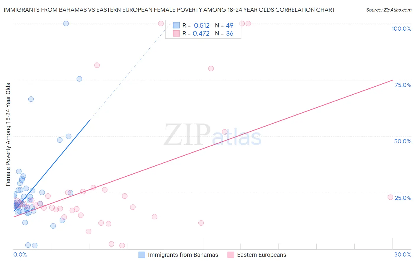 Immigrants from Bahamas vs Eastern European Female Poverty Among 18-24 Year Olds