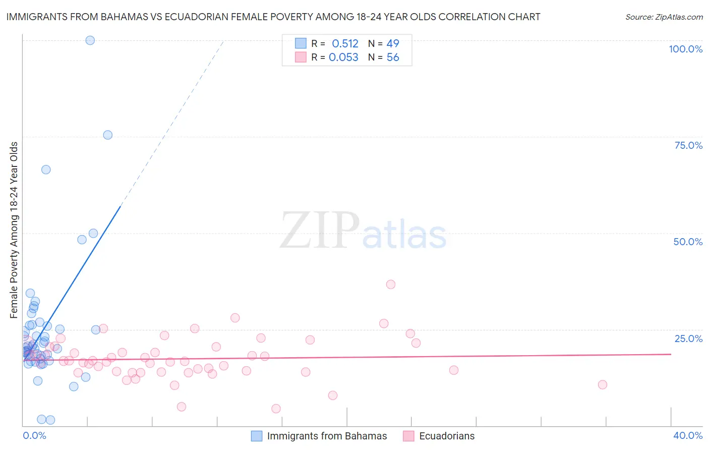 Immigrants from Bahamas vs Ecuadorian Female Poverty Among 18-24 Year Olds