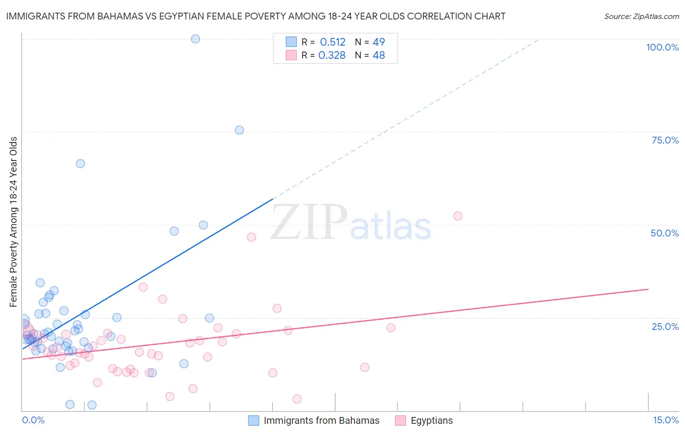 Immigrants from Bahamas vs Egyptian Female Poverty Among 18-24 Year Olds