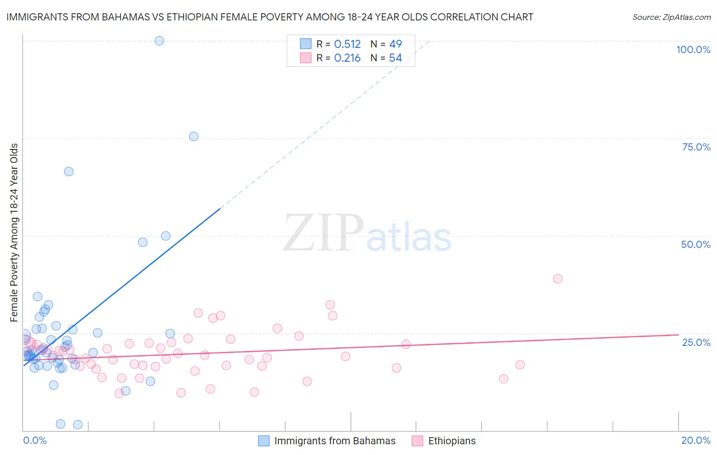 Immigrants from Bahamas vs Ethiopian Female Poverty Among 18-24 Year Olds