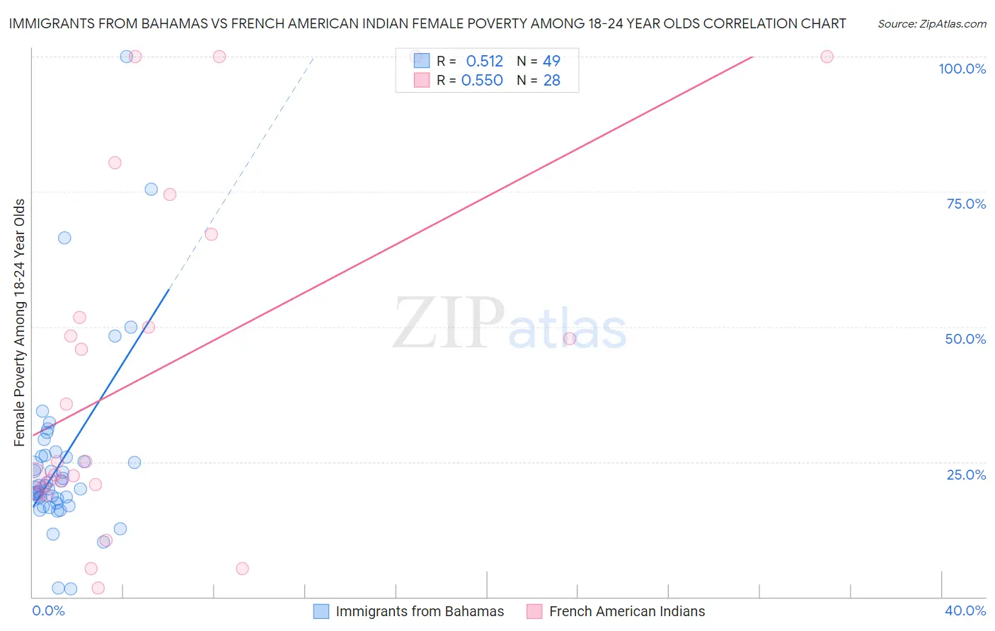 Immigrants from Bahamas vs French American Indian Female Poverty Among 18-24 Year Olds