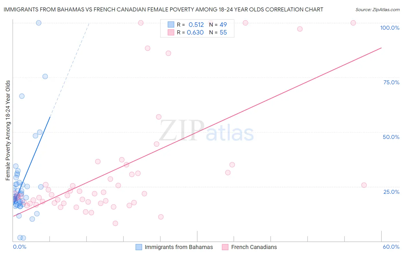 Immigrants from Bahamas vs French Canadian Female Poverty Among 18-24 Year Olds