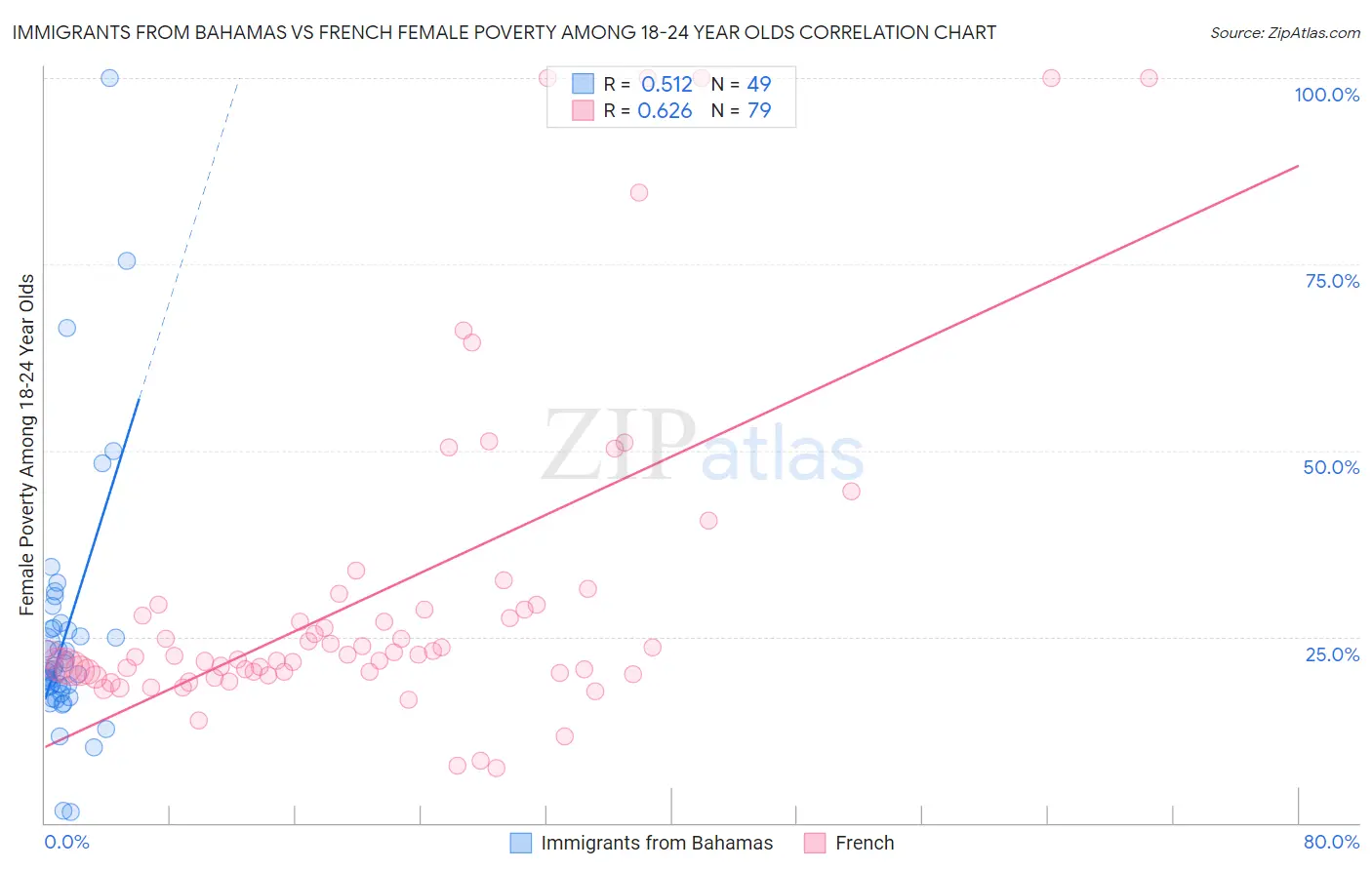 Immigrants from Bahamas vs French Female Poverty Among 18-24 Year Olds