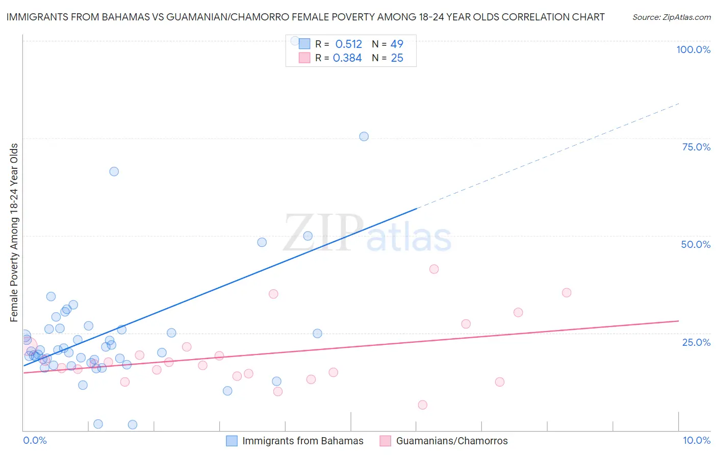 Immigrants from Bahamas vs Guamanian/Chamorro Female Poverty Among 18-24 Year Olds
