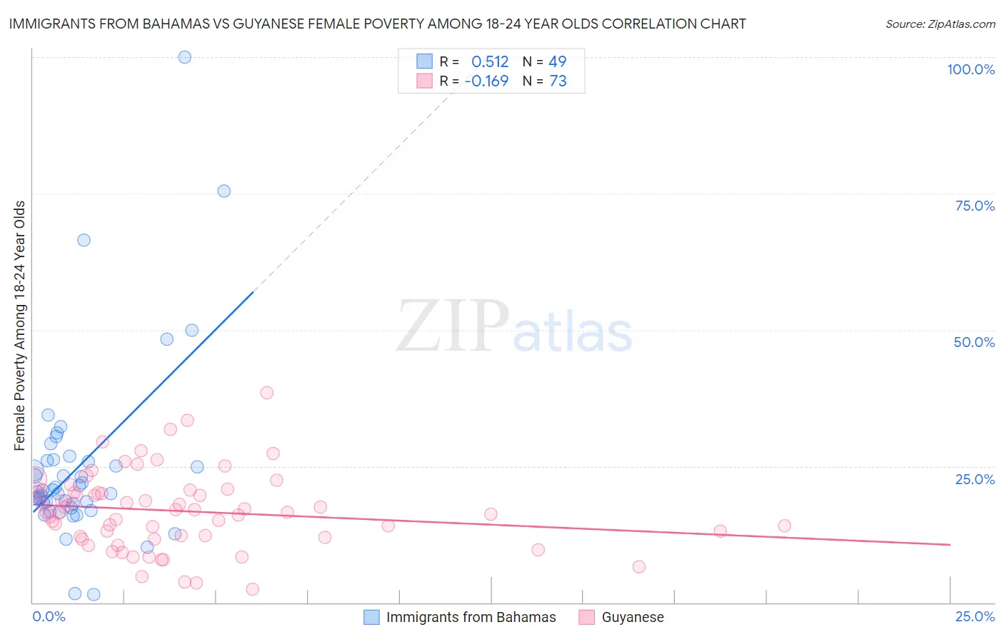 Immigrants from Bahamas vs Guyanese Female Poverty Among 18-24 Year Olds