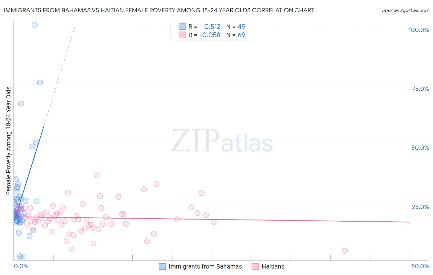 Immigrants from Bahamas vs Haitian Female Poverty Among 18-24 Year Olds