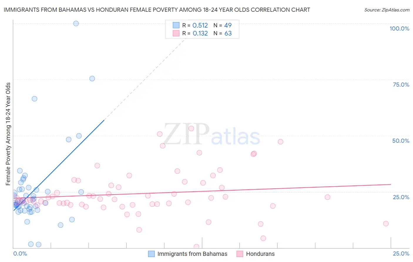 Immigrants from Bahamas vs Honduran Female Poverty Among 18-24 Year Olds