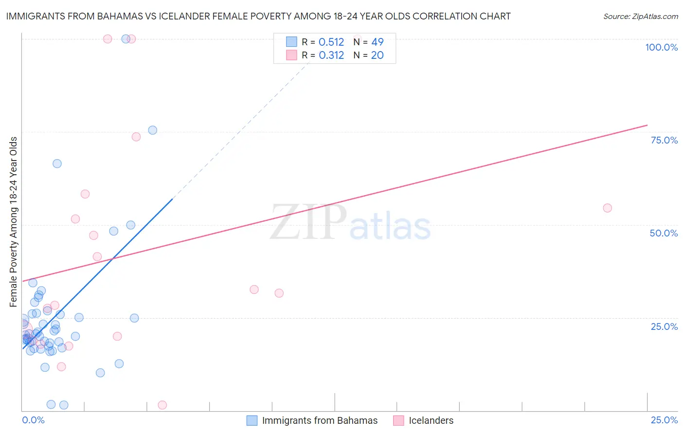 Immigrants from Bahamas vs Icelander Female Poverty Among 18-24 Year Olds