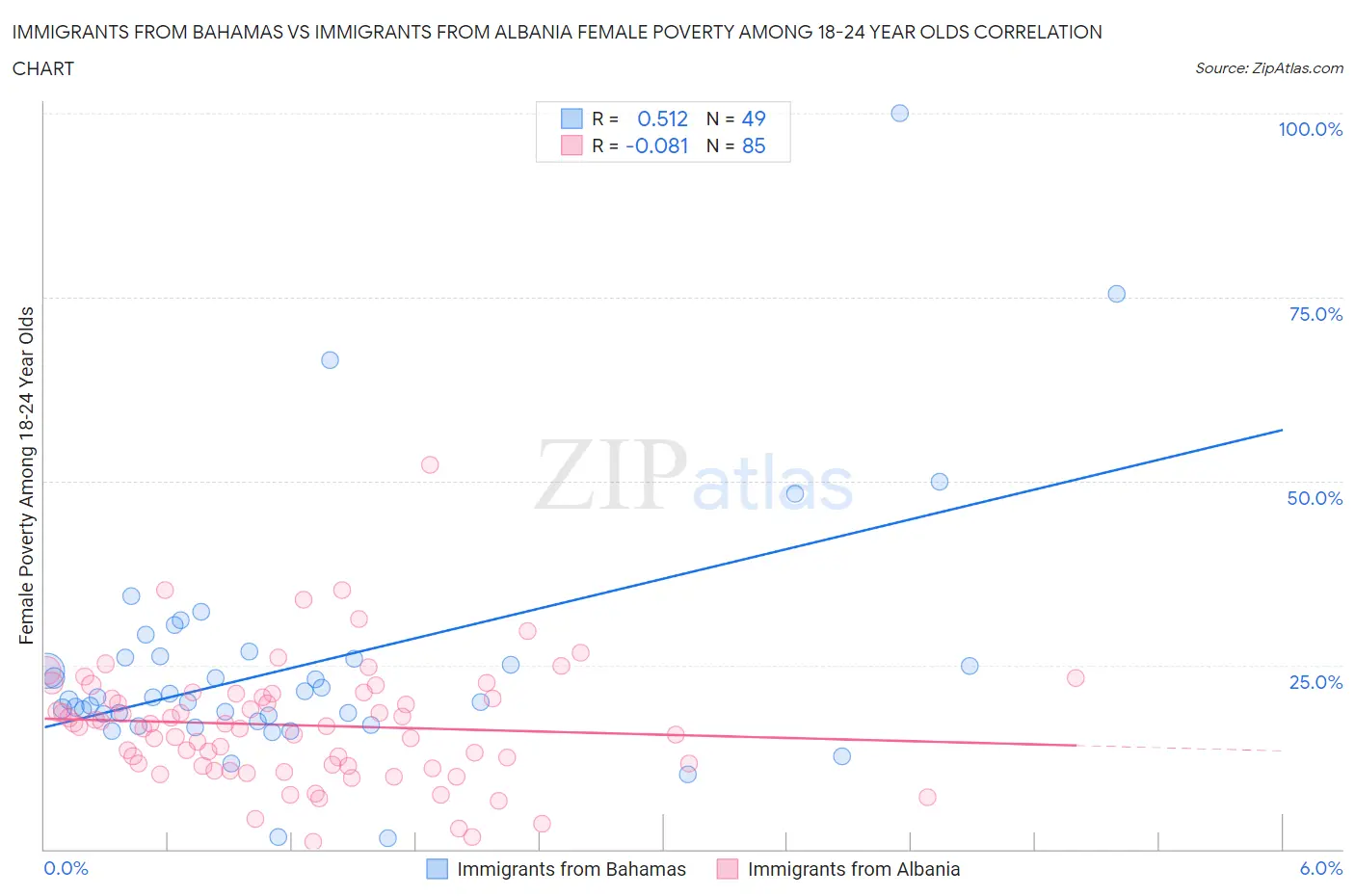 Immigrants from Bahamas vs Immigrants from Albania Female Poverty Among 18-24 Year Olds