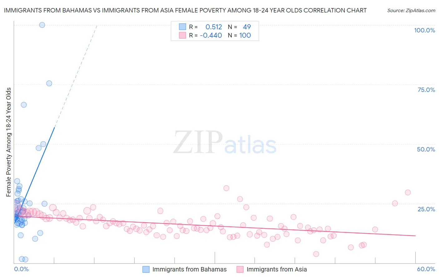 Immigrants from Bahamas vs Immigrants from Asia Female Poverty Among 18-24 Year Olds