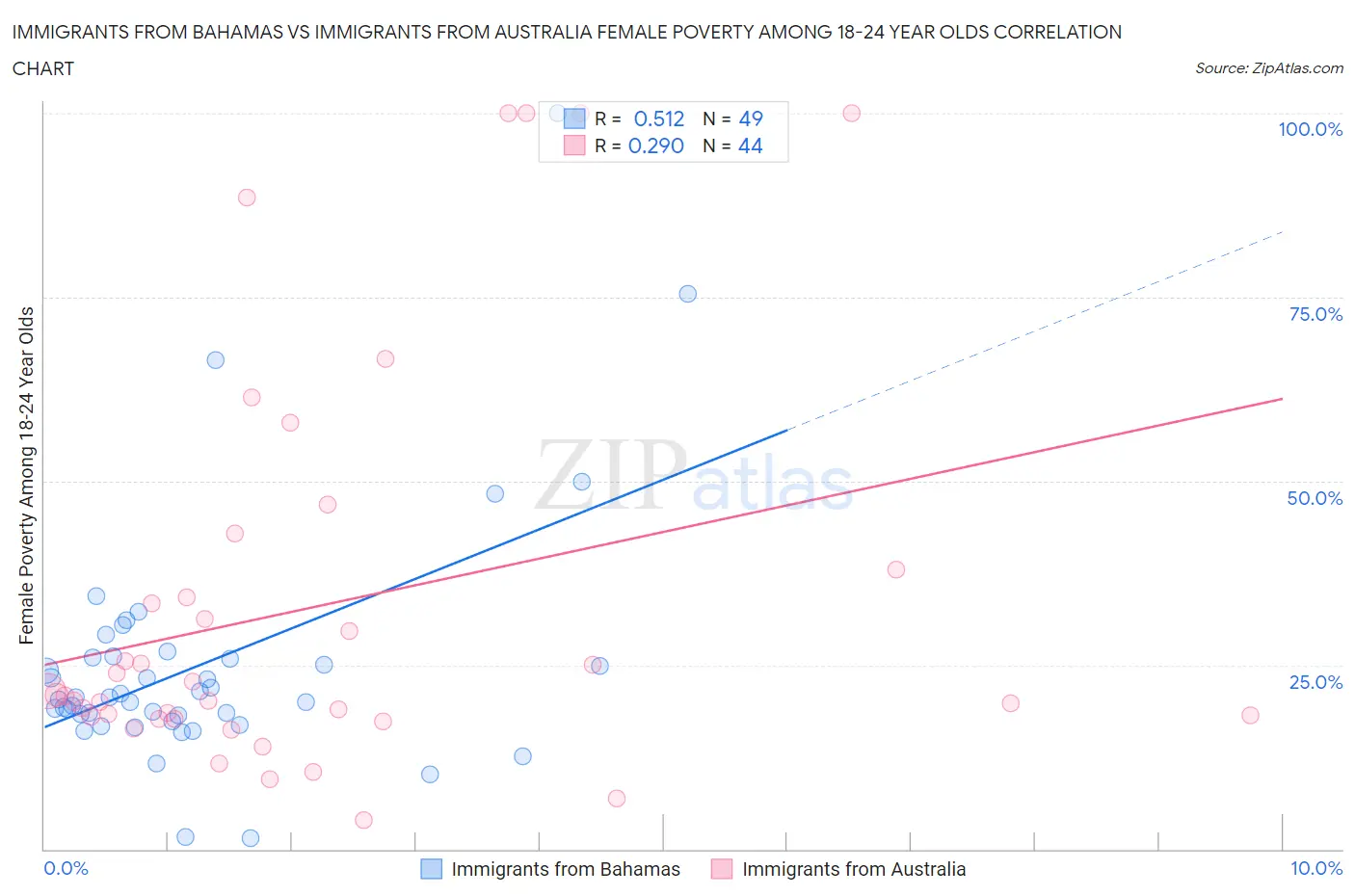 Immigrants from Bahamas vs Immigrants from Australia Female Poverty Among 18-24 Year Olds