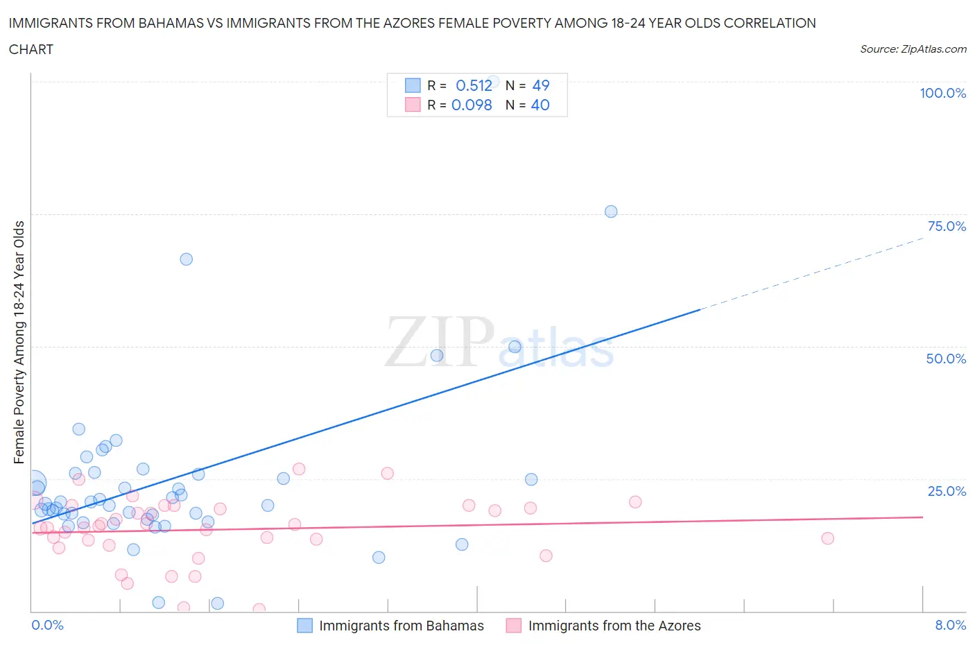 Immigrants from Bahamas vs Immigrants from the Azores Female Poverty Among 18-24 Year Olds