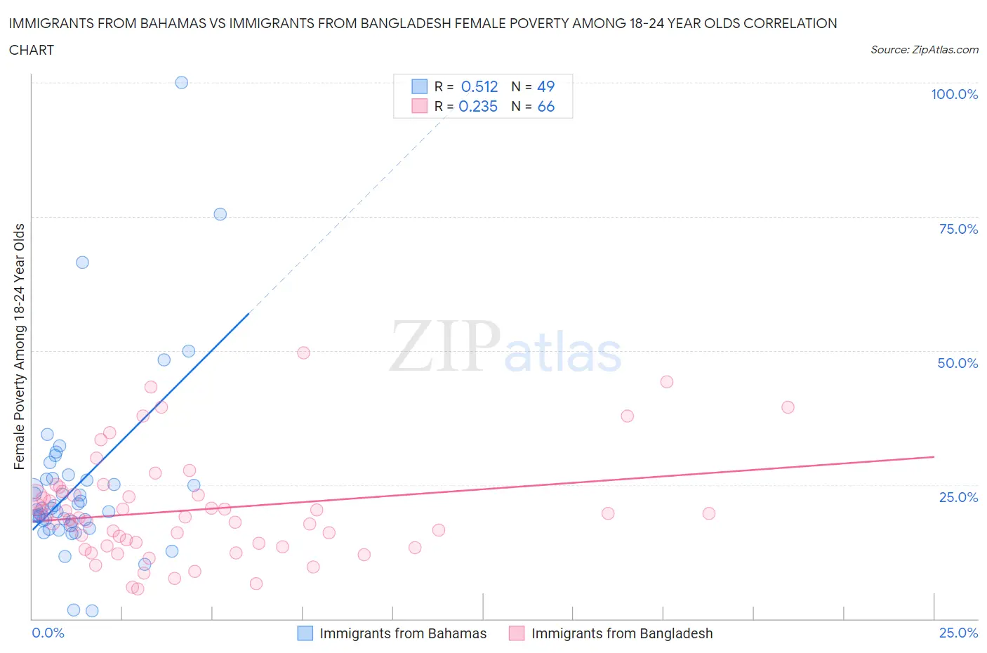 Immigrants from Bahamas vs Immigrants from Bangladesh Female Poverty Among 18-24 Year Olds