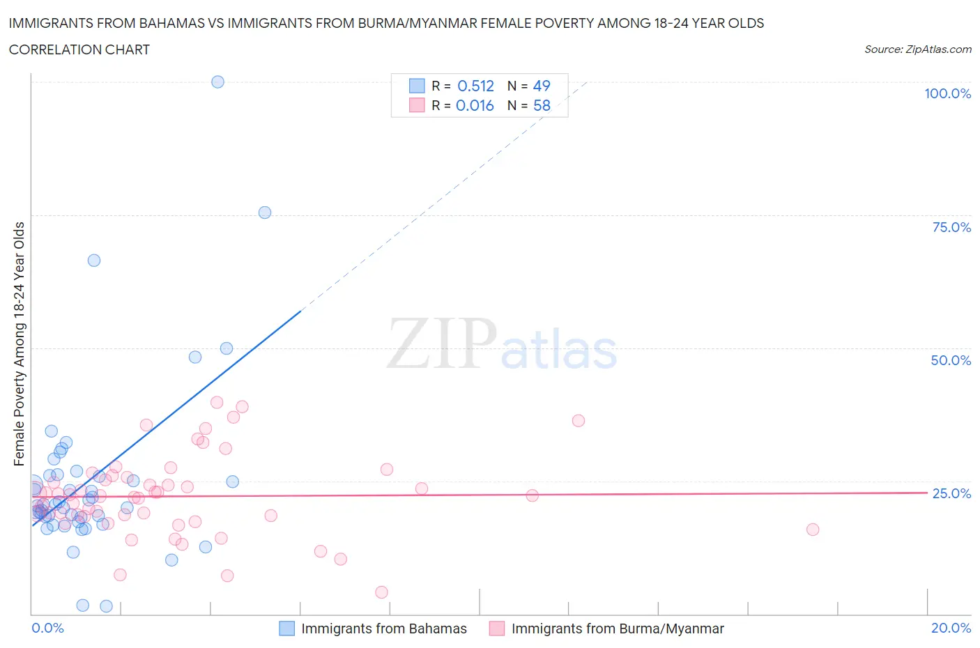 Immigrants from Bahamas vs Immigrants from Burma/Myanmar Female Poverty Among 18-24 Year Olds