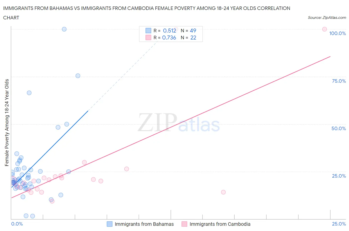 Immigrants from Bahamas vs Immigrants from Cambodia Female Poverty Among 18-24 Year Olds