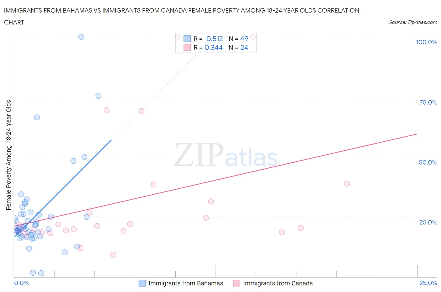 Immigrants from Bahamas vs Immigrants from Canada Female Poverty Among 18-24 Year Olds