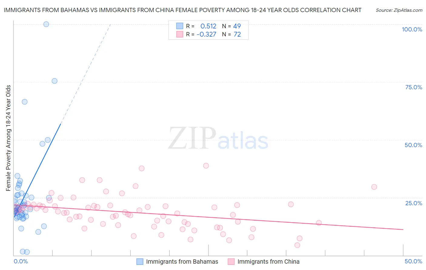 Immigrants from Bahamas vs Immigrants from China Female Poverty Among 18-24 Year Olds