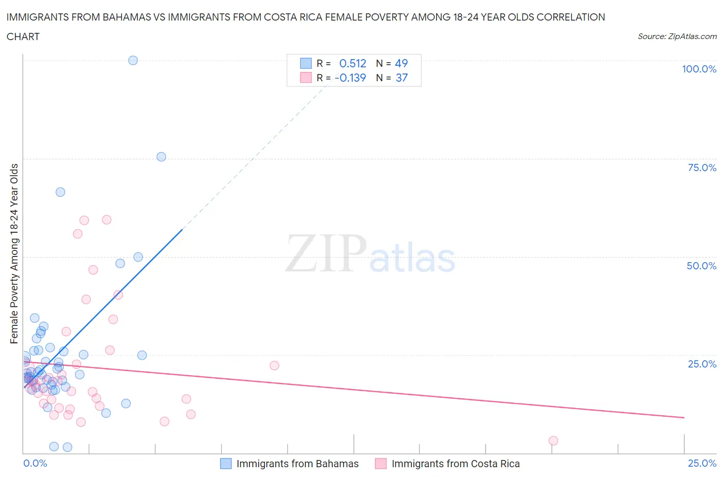 Immigrants from Bahamas vs Immigrants from Costa Rica Female Poverty Among 18-24 Year Olds