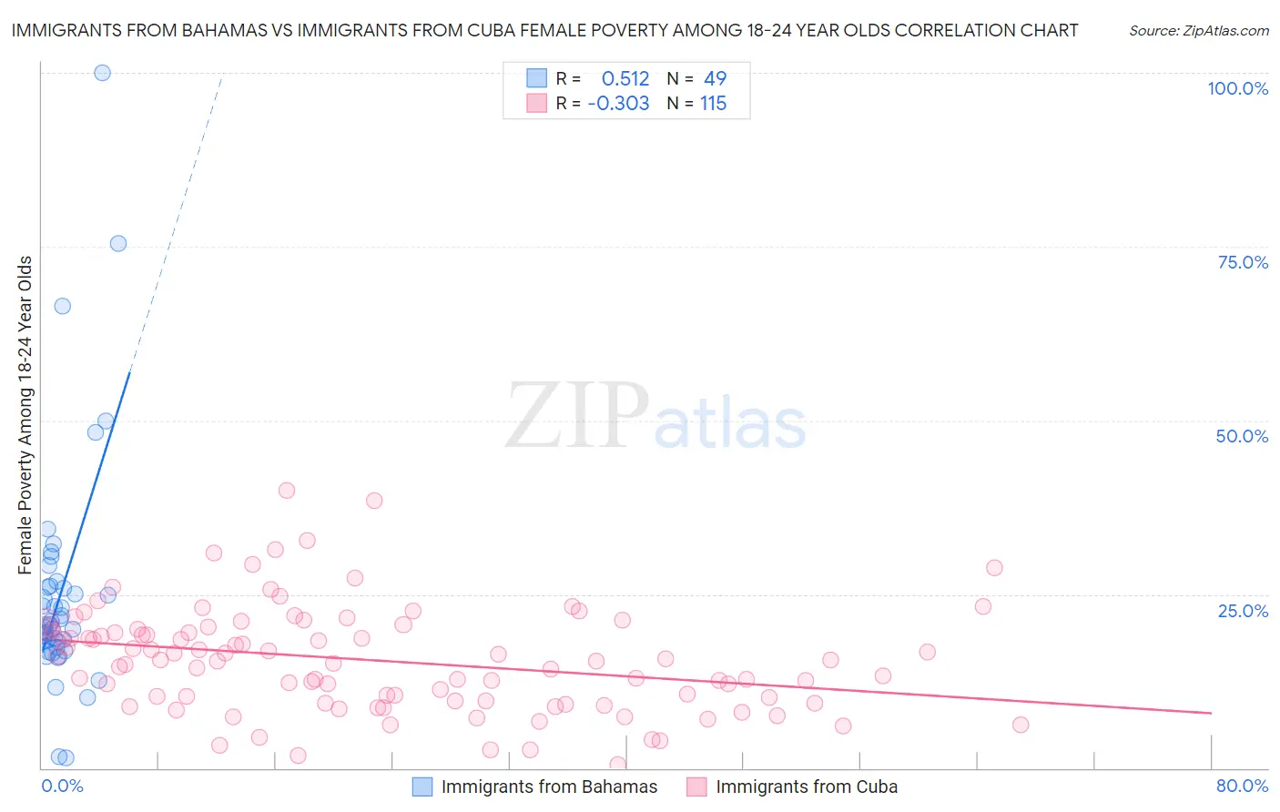 Immigrants from Bahamas vs Immigrants from Cuba Female Poverty Among 18-24 Year Olds