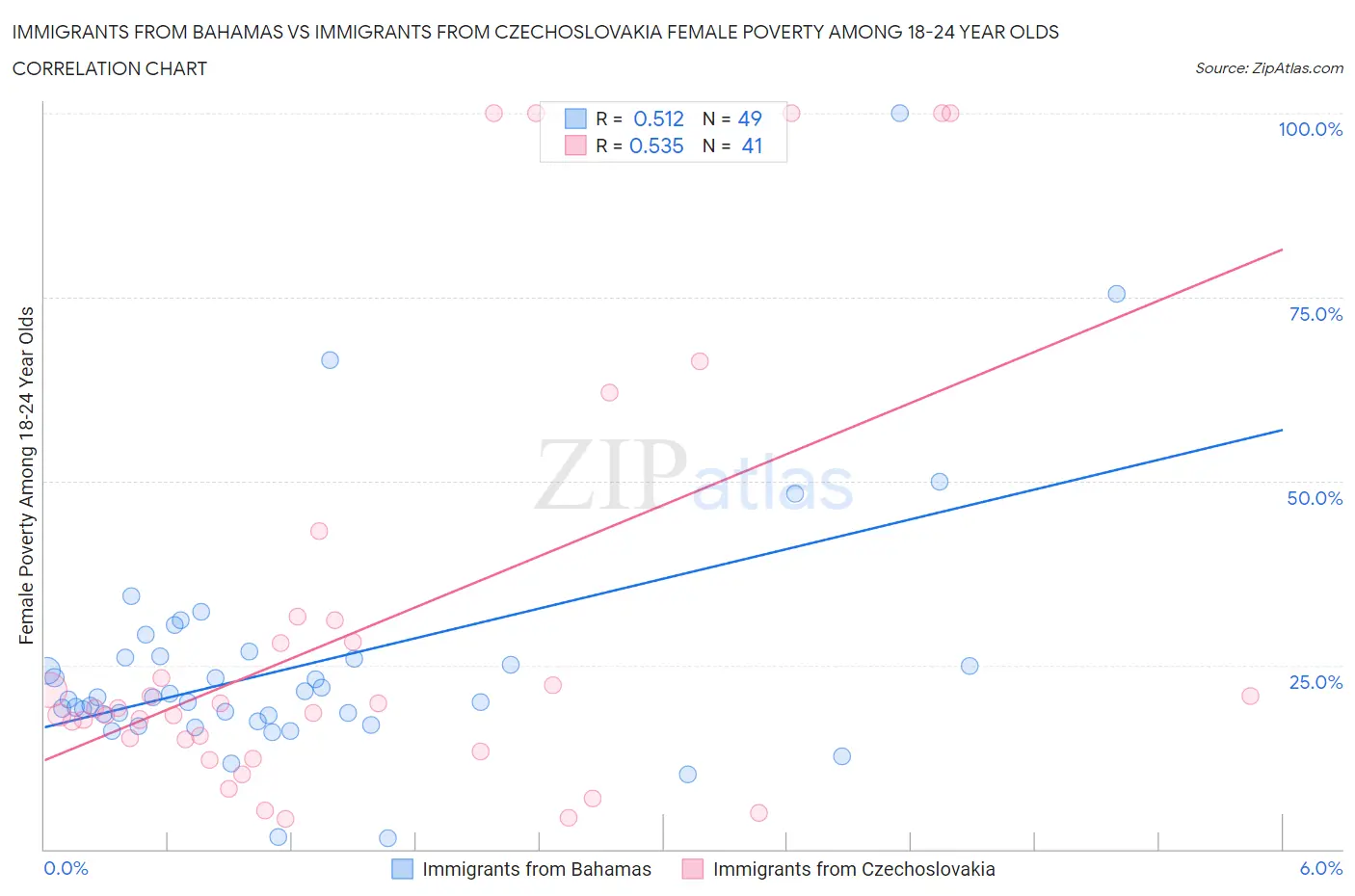 Immigrants from Bahamas vs Immigrants from Czechoslovakia Female Poverty Among 18-24 Year Olds