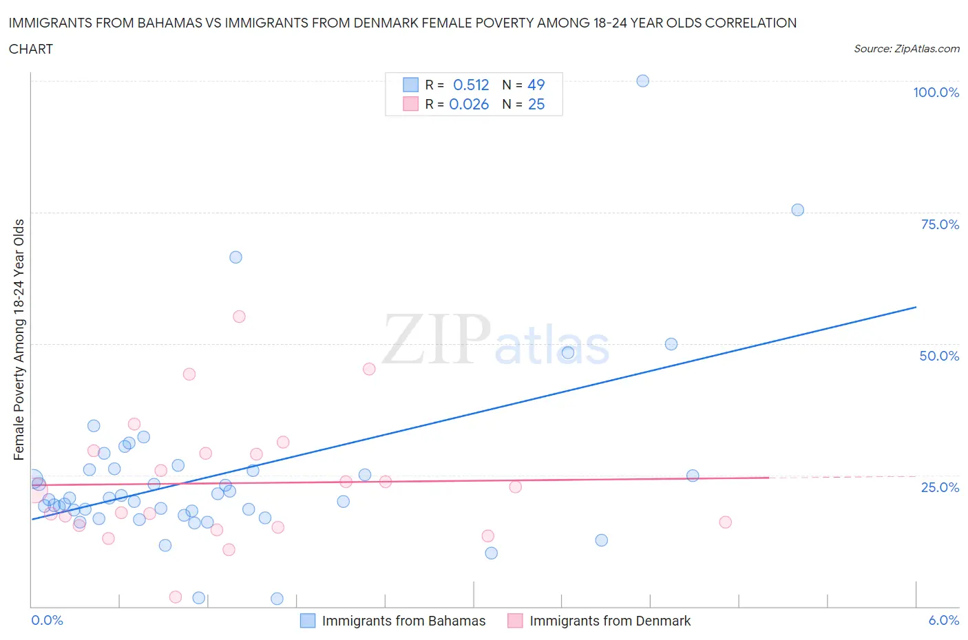 Immigrants from Bahamas vs Immigrants from Denmark Female Poverty Among 18-24 Year Olds