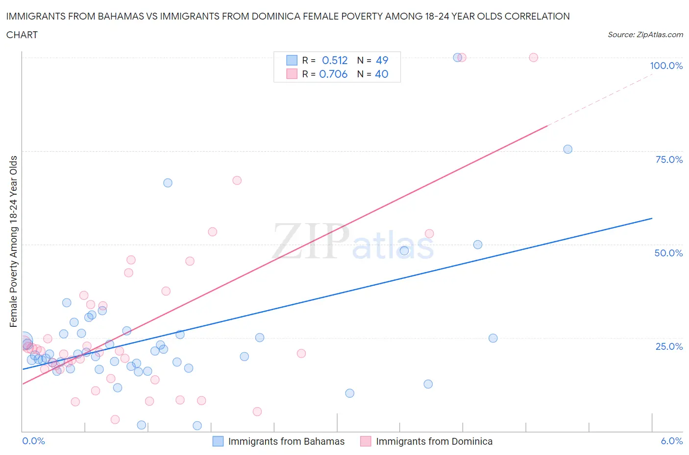 Immigrants from Bahamas vs Immigrants from Dominica Female Poverty Among 18-24 Year Olds