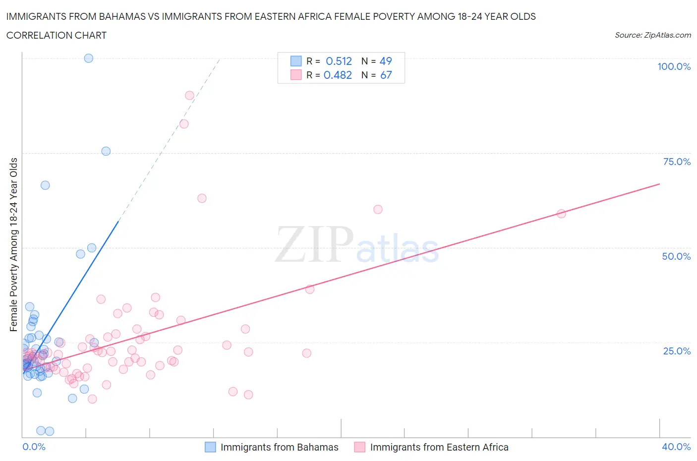 Immigrants from Bahamas vs Immigrants from Eastern Africa Female Poverty Among 18-24 Year Olds