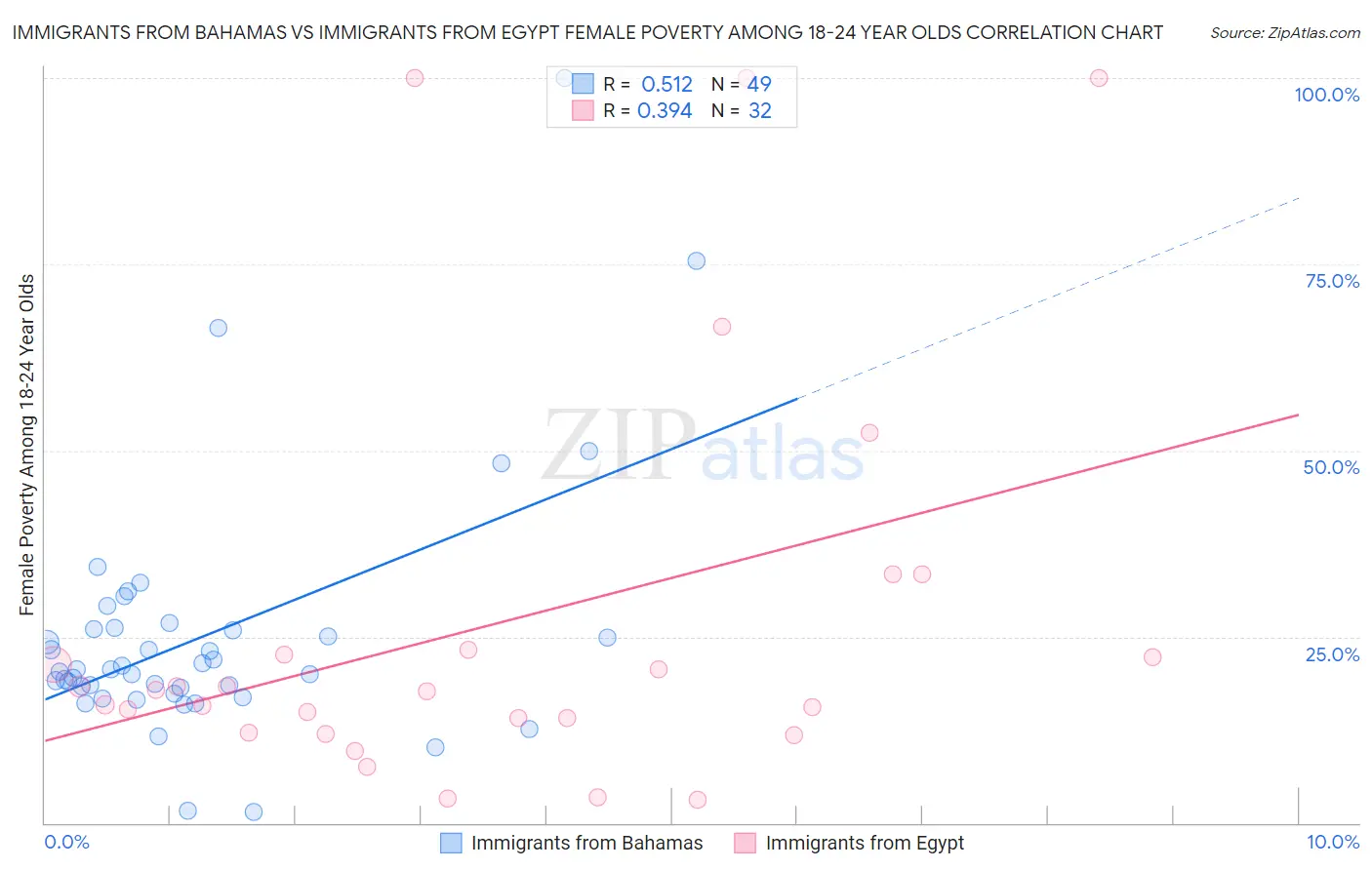 Immigrants from Bahamas vs Immigrants from Egypt Female Poverty Among 18-24 Year Olds