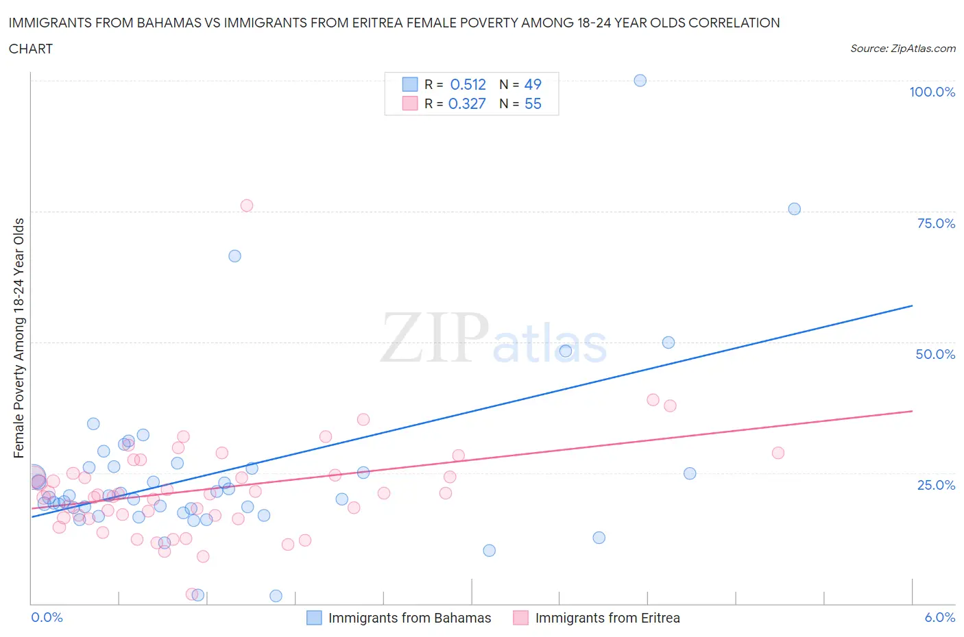 Immigrants from Bahamas vs Immigrants from Eritrea Female Poverty Among 18-24 Year Olds