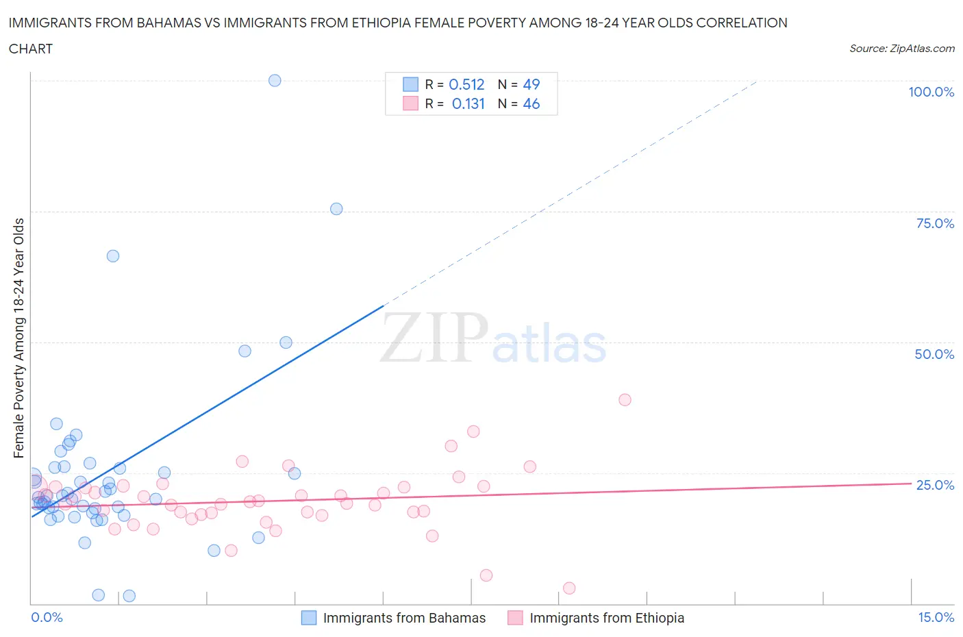 Immigrants from Bahamas vs Immigrants from Ethiopia Female Poverty Among 18-24 Year Olds