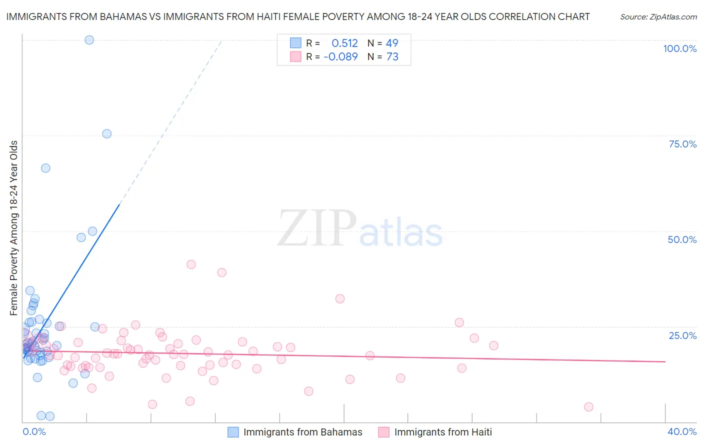 Immigrants from Bahamas vs Immigrants from Haiti Female Poverty Among 18-24 Year Olds