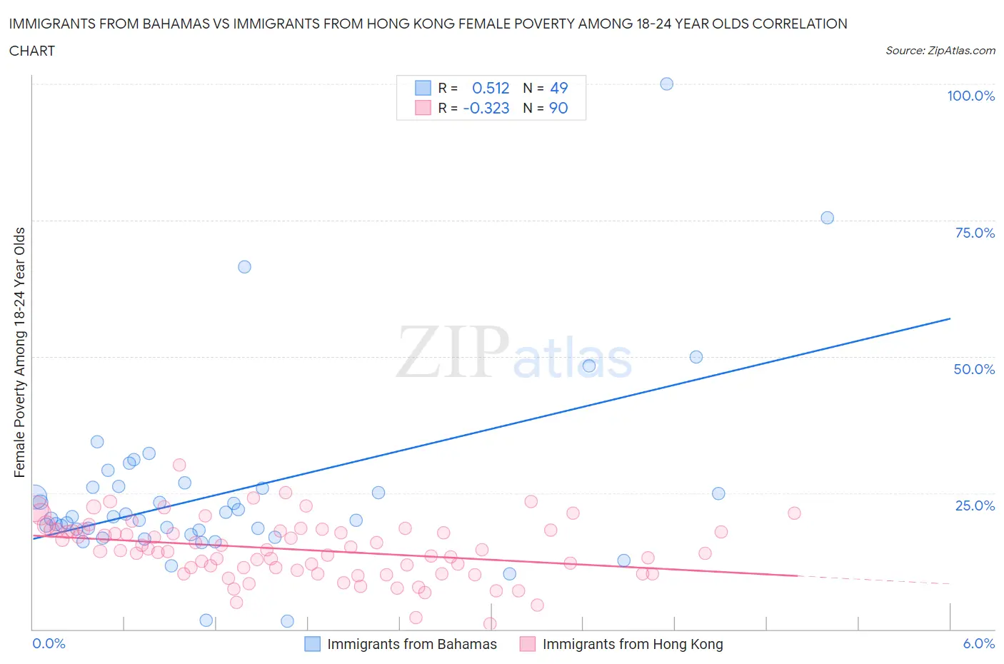 Immigrants from Bahamas vs Immigrants from Hong Kong Female Poverty Among 18-24 Year Olds
