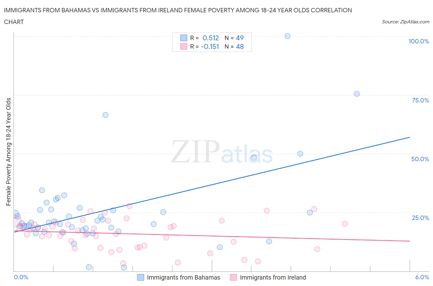 Immigrants from Bahamas vs Immigrants from Ireland Female Poverty Among 18-24 Year Olds