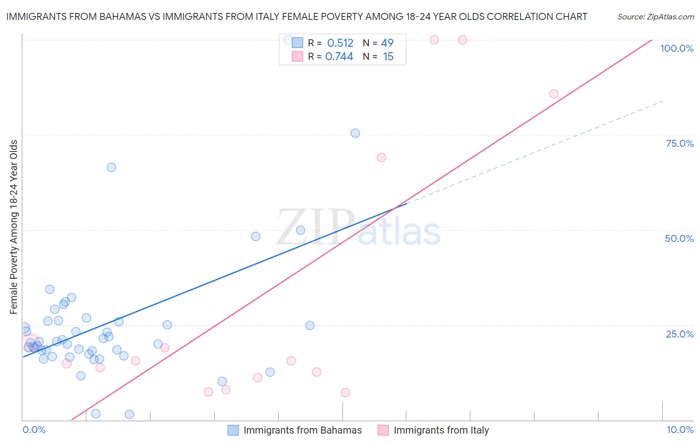 Immigrants from Bahamas vs Immigrants from Italy Female Poverty Among 18-24 Year Olds