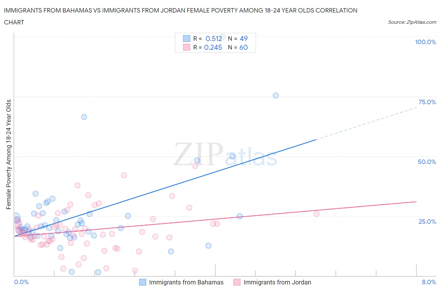 Immigrants from Bahamas vs Immigrants from Jordan Female Poverty Among 18-24 Year Olds