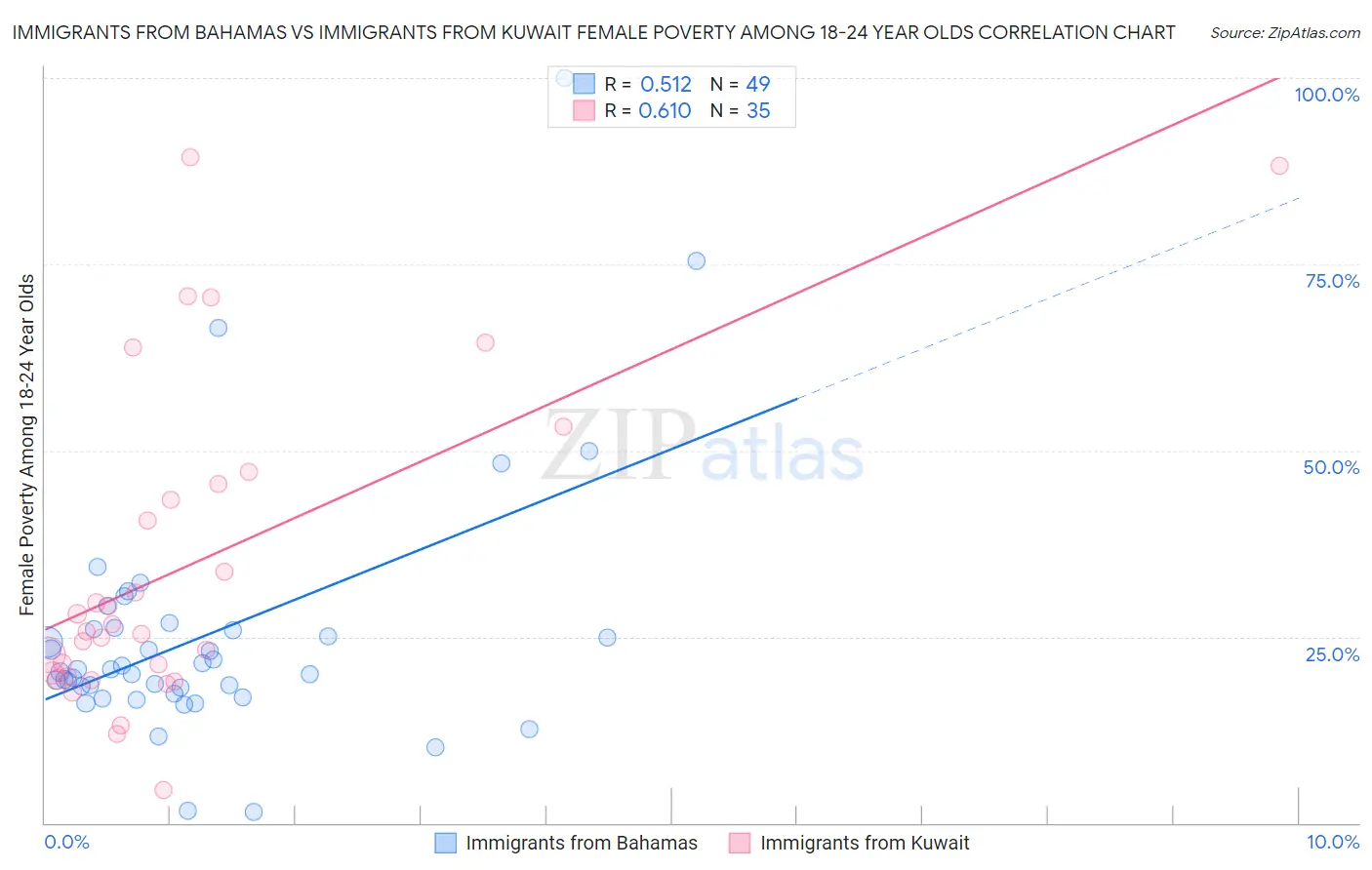 Immigrants from Bahamas vs Immigrants from Kuwait Female Poverty Among 18-24 Year Olds