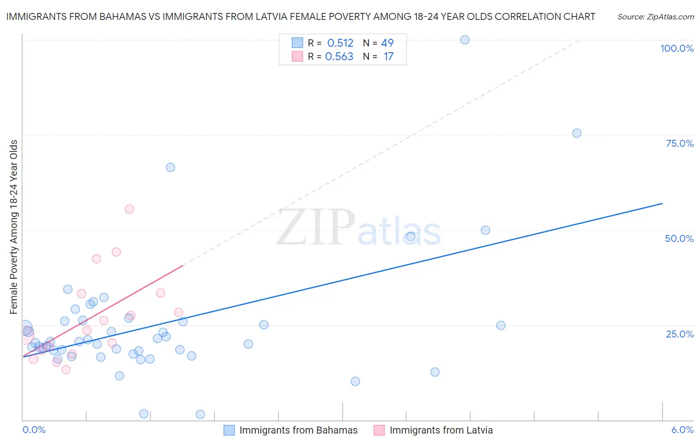 Immigrants from Bahamas vs Immigrants from Latvia Female Poverty Among 18-24 Year Olds
