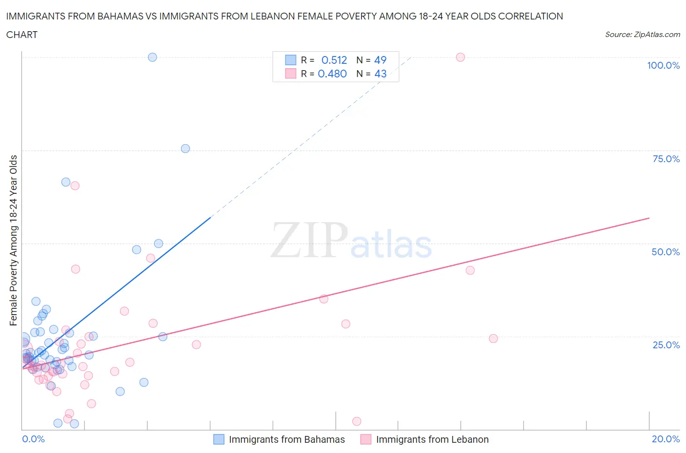 Immigrants from Bahamas vs Immigrants from Lebanon Female Poverty Among 18-24 Year Olds
