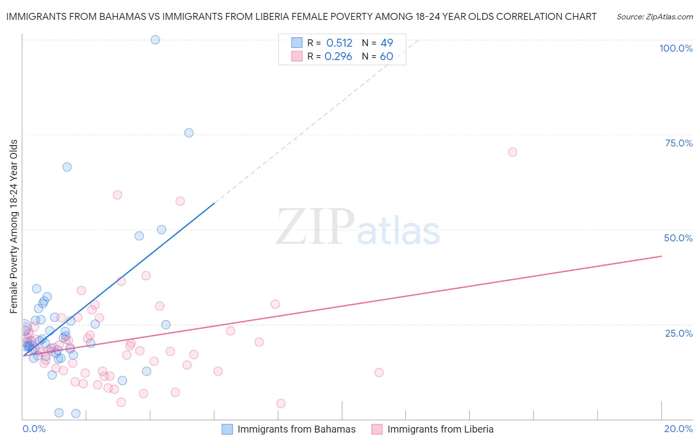 Immigrants from Bahamas vs Immigrants from Liberia Female Poverty Among 18-24 Year Olds