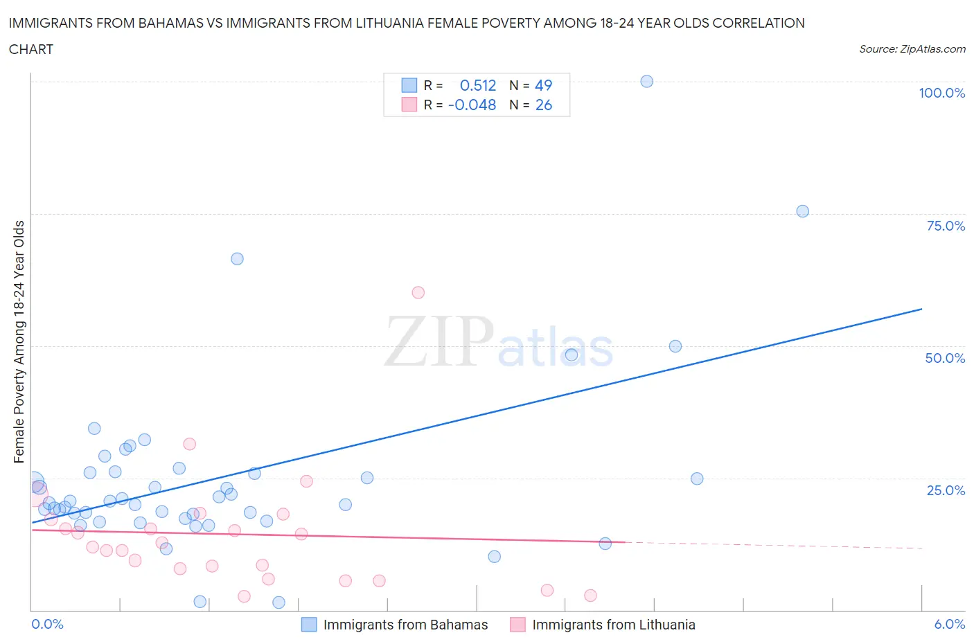 Immigrants from Bahamas vs Immigrants from Lithuania Female Poverty Among 18-24 Year Olds