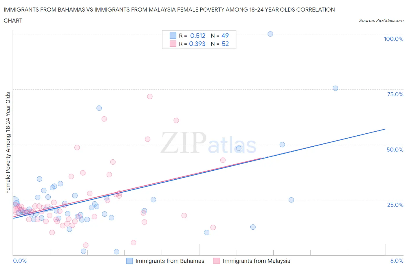 Immigrants from Bahamas vs Immigrants from Malaysia Female Poverty Among 18-24 Year Olds