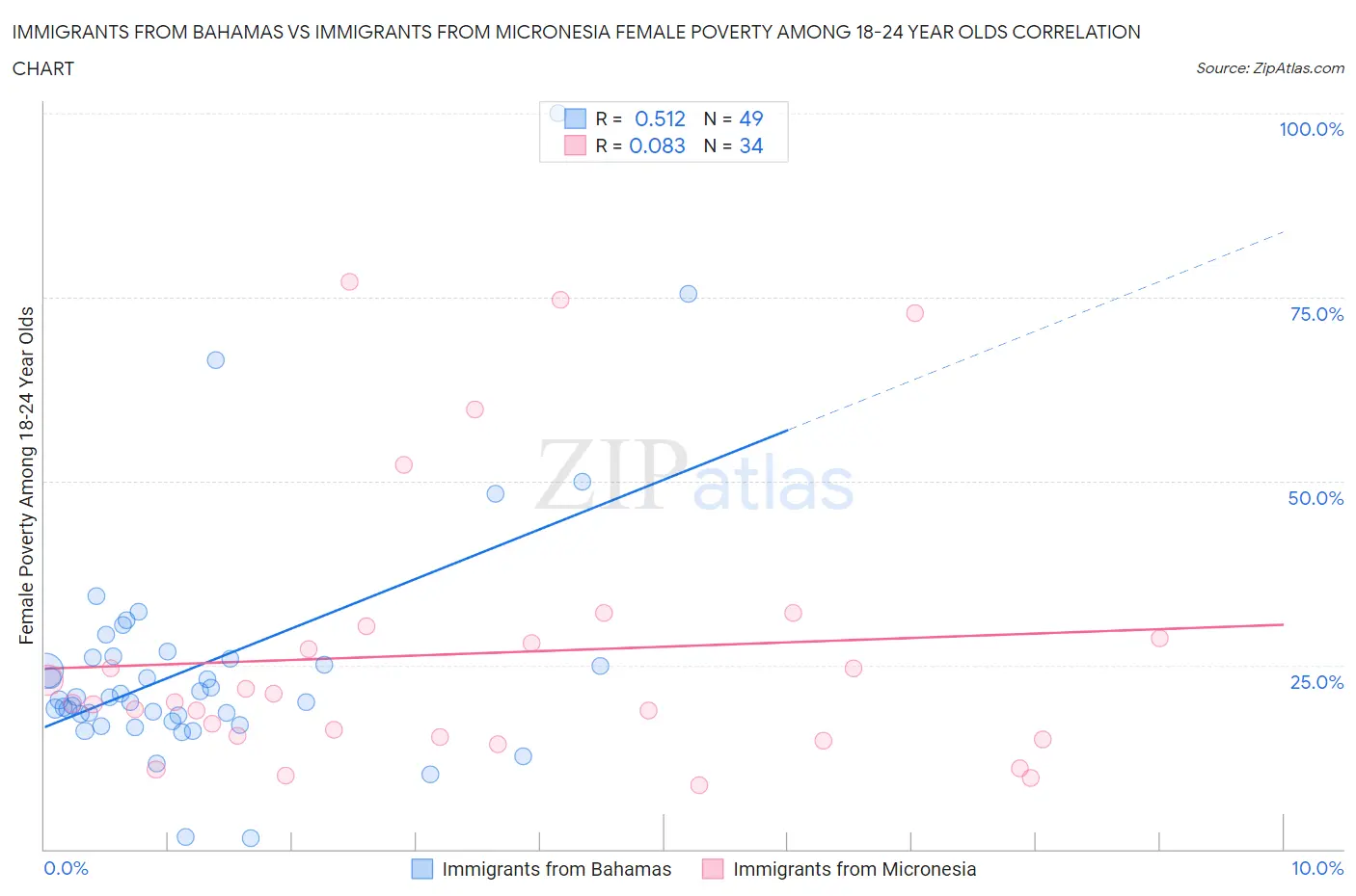Immigrants from Bahamas vs Immigrants from Micronesia Female Poverty Among 18-24 Year Olds